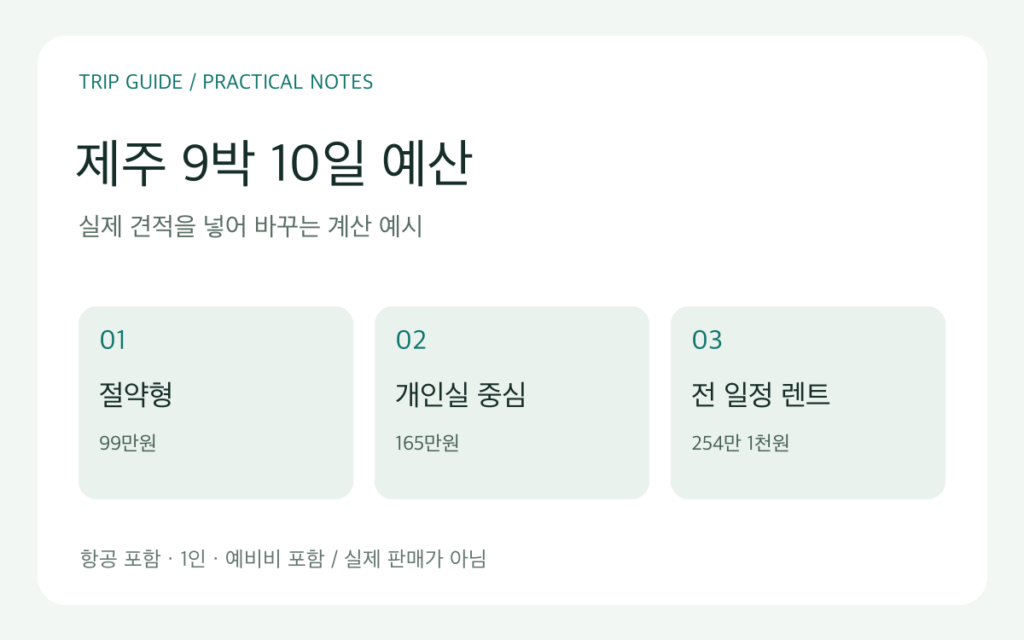 제주 9박 10일 여행 예산 예시: 절약형 99만원, 개인실 중심 165만원, 전 일정 렌트 254만1000원