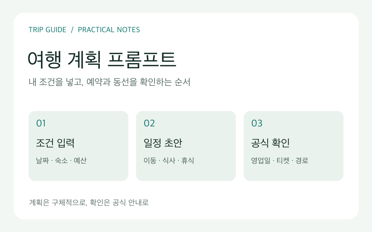 여행 계획 프롬프트 사용 순서: 조건 입력, 일정 초안 작성, 공식 정보 확인을 보여주는 안내도